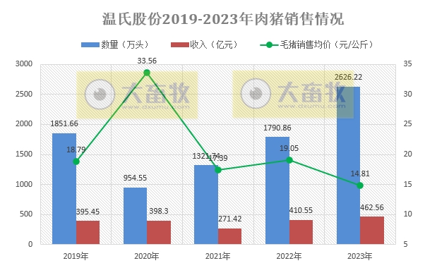温氏股份：2023年度肉猪和肉鸡销量和收入均创历史新高