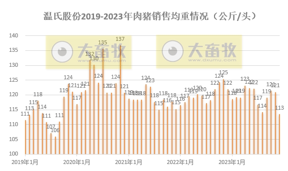 温氏股份：2023年度肉猪和肉鸡销量和收入均创历史新高