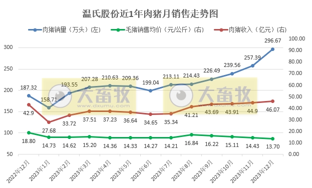温氏股份：2023年度肉猪和肉鸡销量和收入均创历史新高