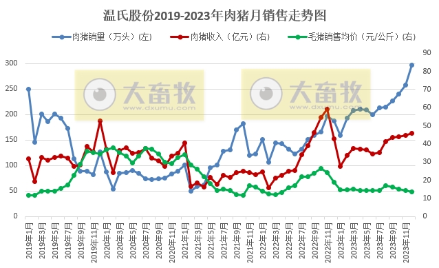 温氏股份：2023年度肉猪和肉鸡销量和收入均创历史新高