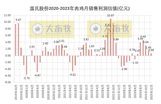 温氏股份：2023年度肉猪和肉鸡销量和收入均创历史新高