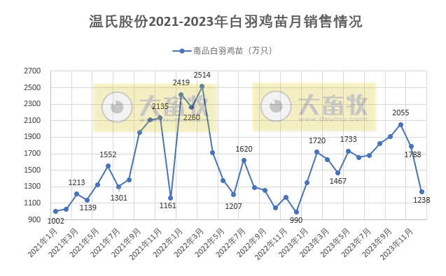 温氏股份：2023年度肉猪和肉鸡销量和收入均创历史新高