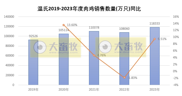 温氏股份：2023年度肉猪和肉鸡销量和收入均创历史新高