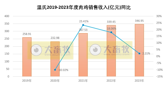 温氏股份：2023年度肉猪和肉鸡销量和收入均创历史新高