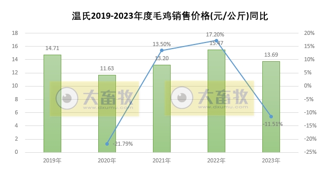 温氏股份：2023年度肉猪和肉鸡销量和收入均创历史新高