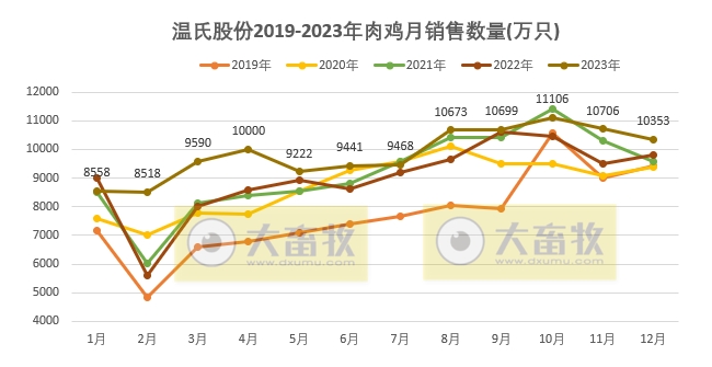 温氏股份：2023年度肉猪和肉鸡销量和收入均创历史新高