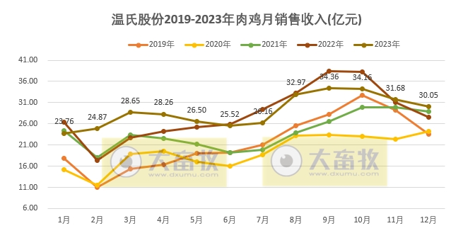 温氏股份：2023年度肉猪和肉鸡销量和收入均创历史新高