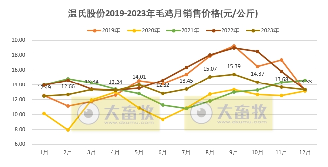 温氏股份：2023年度肉猪和肉鸡销量和收入均创历史新高