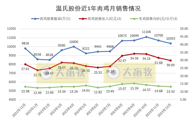 温氏股份：2023年度肉猪和肉鸡销量和收入均创历史新高