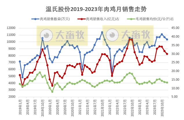 温氏股份：2023年度肉猪和肉鸡销量和收入均创历史新高