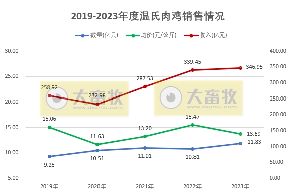 温氏股份：2023年度肉猪和肉鸡销量和收入均创历史新高