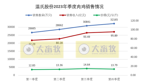 温氏股份：2023年度肉猪和肉鸡销量和收入均创历史新高