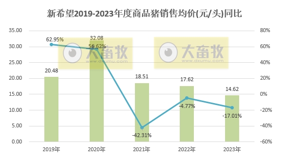 新希望：2023年度生猪销量1768万头创历史新高，收入约270亿元与去年基本持平
