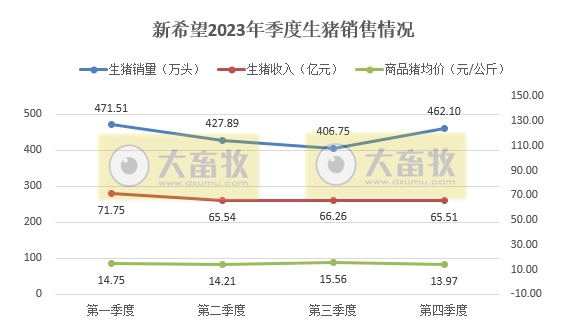 新希望：2023年度生猪销量1768万头创历史新高，收入约270亿元与去年基本持平