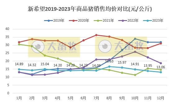 新希望：2023年度生猪销量1768万头创历史新高，收入约270亿元与去年基本持平