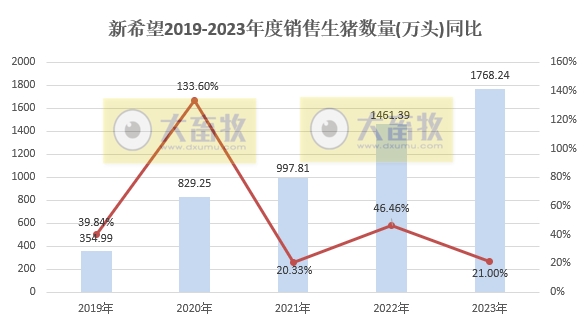 新希望：2023年度生猪销量1768万头创历史新高，收入约270亿元与去年基本持平