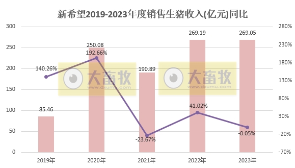 新希望：2023年度生猪销量1768万头创历史新高，收入约270亿元与去年基本持平