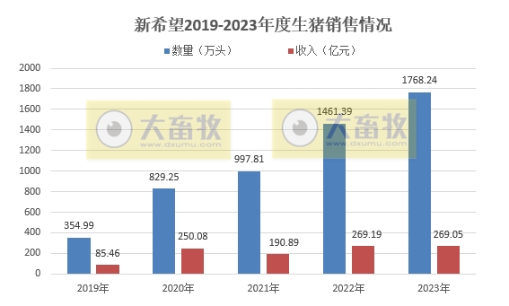 新希望：2023年度生猪销量1768万头创历史新高，收入约270亿元与去年基本持平