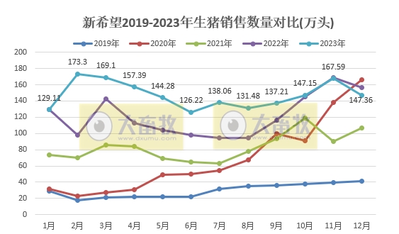 新希望：2023年度生猪销量1768万头创历史新高，收入约270亿元与去年基本持平