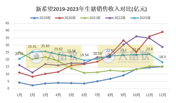 新希望：2023年度生猪销量1768万头创历史新高，收入约270亿元与去年基本持平