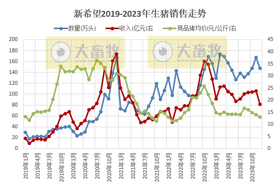 新希望：2023年度生猪销量1768万头创历史新高，收入约270亿元与去年基本持平