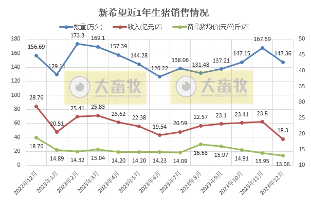新希望：2023年度生猪销量1768万头创历史新高，收入约270亿元与去年基本持平