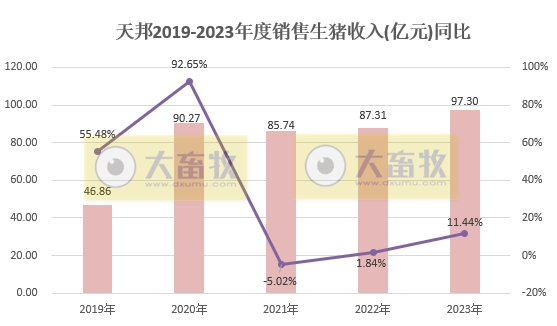 天邦食品：2023年度生猪销量突破700万头收入97亿元，均创历史新高