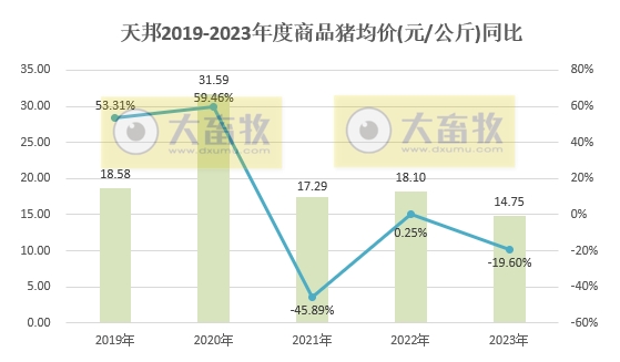 天邦食品：2023年度生猪销量突破700万头收入97亿元，均创历史新高