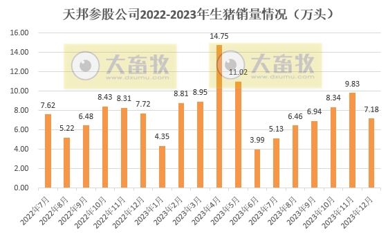 天邦食品：2023年度生猪销量突破700万头收入97亿元，均创历史新高