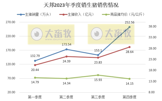 天邦食品：2023年度生猪销量突破700万头收入97亿元，均创历史新高
