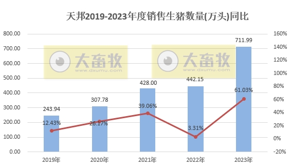 天邦食品：2023年度生猪销量突破700万头收入97亿元，均创历史新高