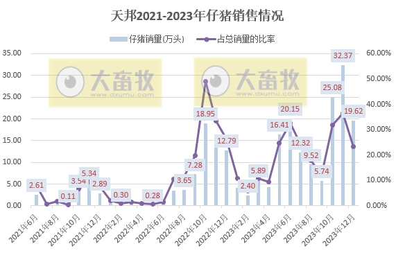 7家上市猪企2023年12月及年度仔猪销售情况