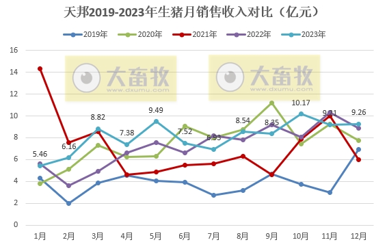 天邦食品：2023年度生猪销量突破700万头收入97亿元，均创历史新高