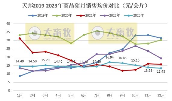 天邦食品：2023年度生猪销量突破700万头收入97亿元，均创历史新高