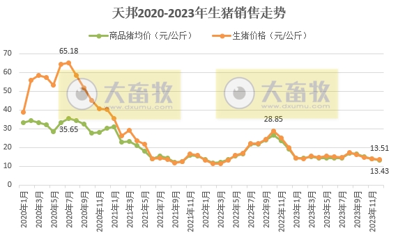 天邦食品：2023年度生猪销量突破700万头收入97亿元，均创历史新高
