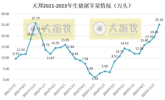 天邦食品：2023年度生猪销量突破700万头收入97亿元，均创历史新高