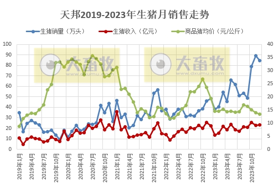 天邦食品：2023年度生猪销量突破700万头收入97亿元，均创历史新高