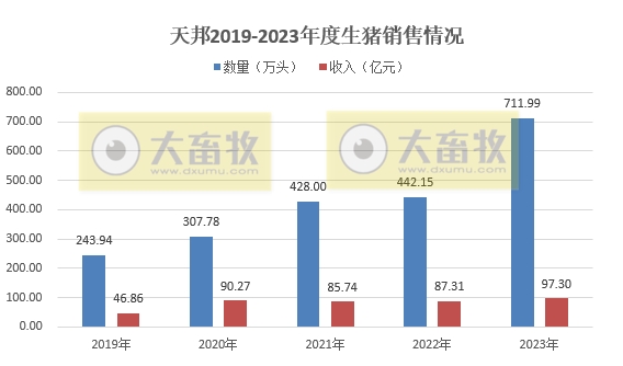 天邦食品：2023年度生猪销量突破700万头收入97亿元，均创历史新高
