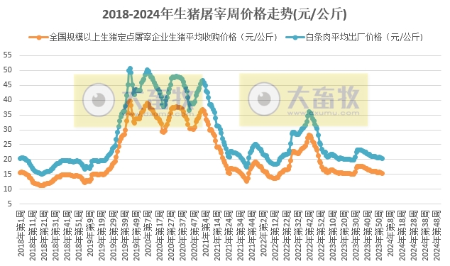 2024年1月第1周生猪定点屠宰企业生猪收购和白条肉出厂价格情况