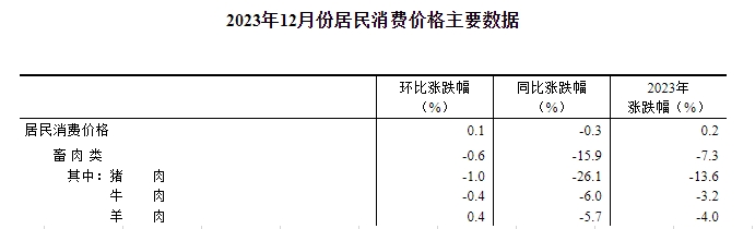 2023年12月及年度生猪行业数据汇总