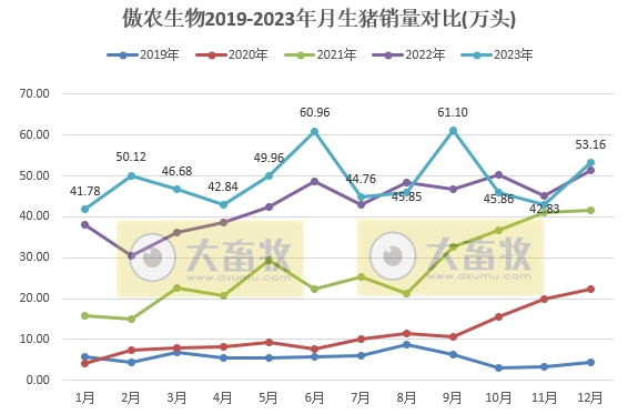 傲农生物:2023年度生猪销量创历史新高,生猪存栏量同比下降55%
