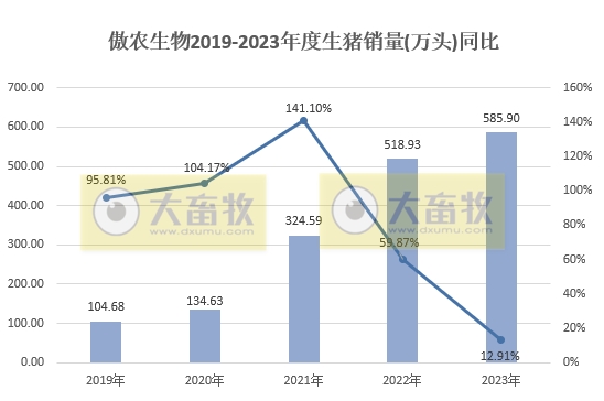 傲农生物:2023年度生猪销量创历史新高,生猪存栏量同比下降55%