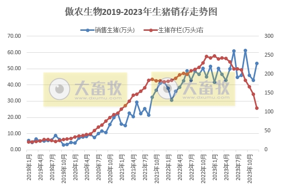 傲农生物:2023年度生猪销量创历史新高,生猪存栏量同比下降55%