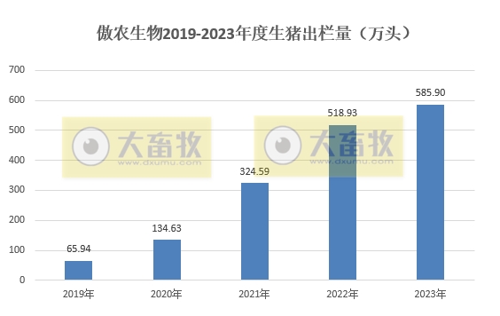傲农生物:2023年度生猪销量创历史新高,生猪存栏量同比下降55%