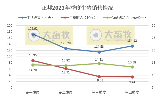正邦科技2023年12月及年度生猪销售情况