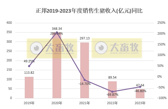 正邦科技2023年12月及年度生猪销售情况
