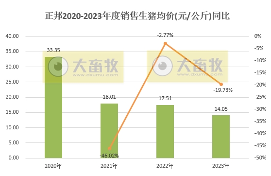 正邦科技2023年12月及年度生猪销售情况
