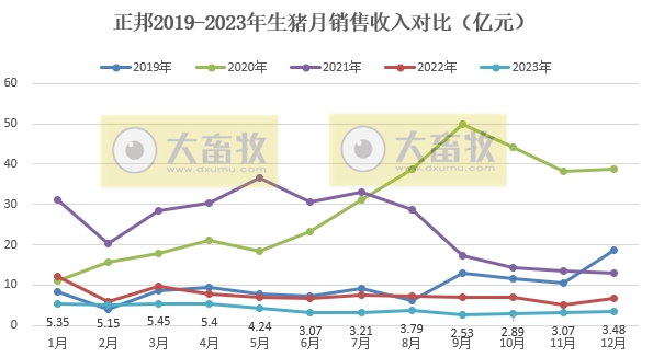 正邦科技2023年12月及年度生猪销售情况