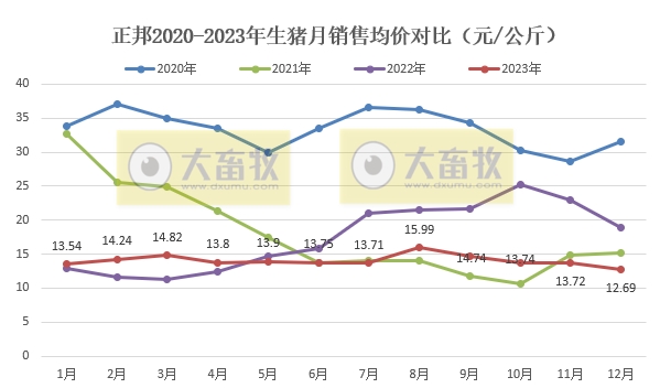正邦科技2023年12月及年度生猪销售情况