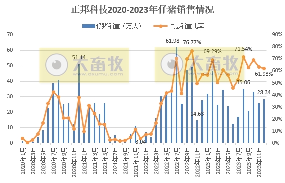 7家上市猪企2023年12月及年度仔猪销售情况